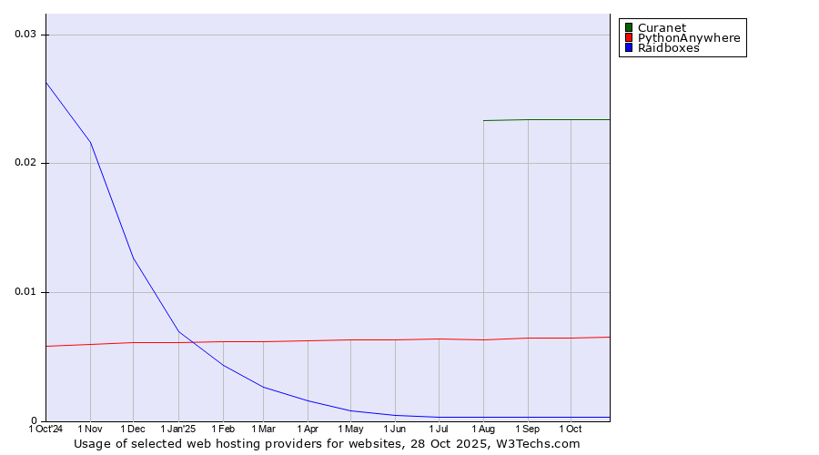 Historical trends in the usage of Curanet vs. PythonAnywhere vs. Raidboxes