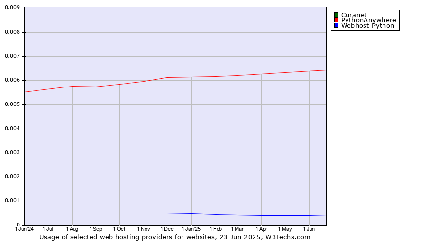 Historical trends in the usage of PythonAnywhere vs. Curanet vs. Webhost Python