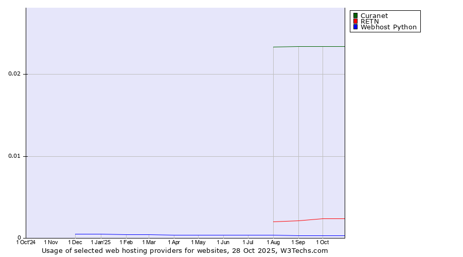 Historical trends in the usage of Curanet vs. RETN vs. Webhost Python