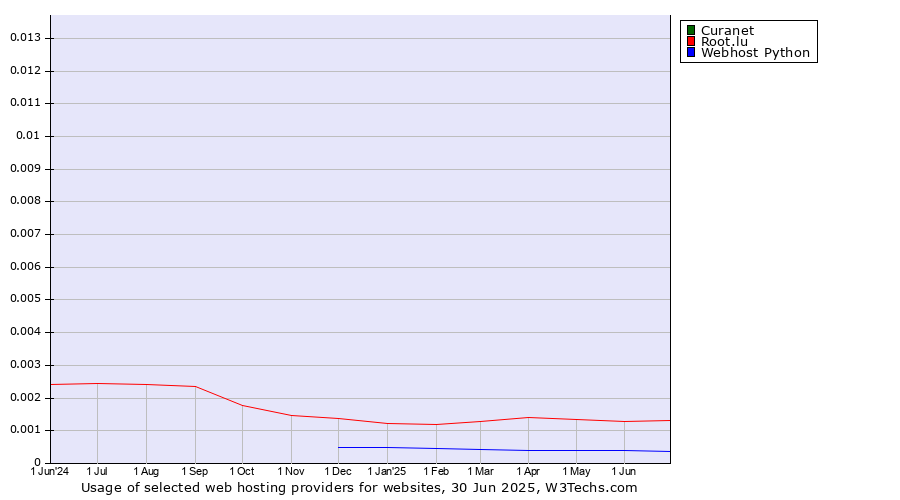 Historical trends in the usage of Curanet vs. Root.lu vs. Webhost Python