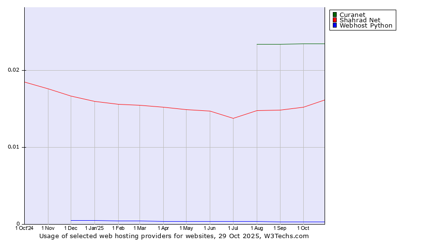 Historical trends in the usage of Curanet vs. Shahrad Net vs. Webhost Python