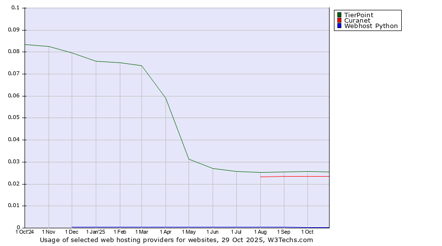 Historical trends in the usage of TierPoint vs. Curanet vs. Webhost Python