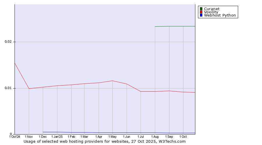 Historical trends in the usage of Curanet vs. Voxility vs. Webhost Python