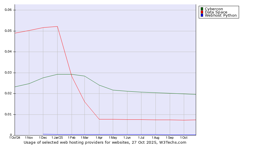 Historical trends in the usage of Cybercon vs. Data Space vs. Webhost Python