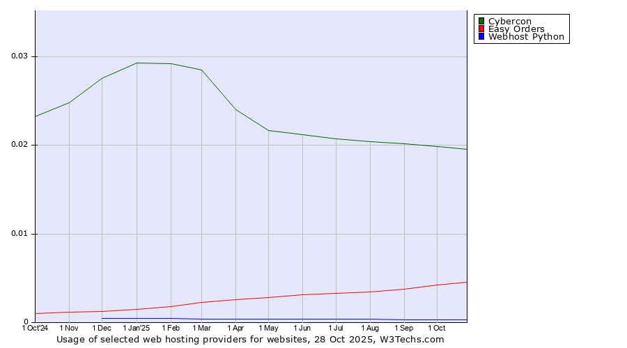 Historical trends in the usage of Cybercon vs. Easy Orders vs. Webhost Python