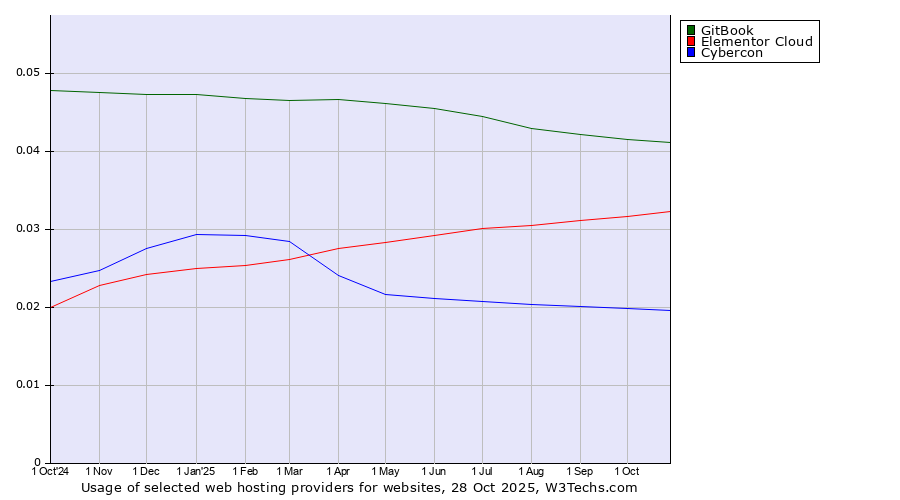 Historical trends in the usage of GitBook vs. Elementor Cloud vs. Cybercon