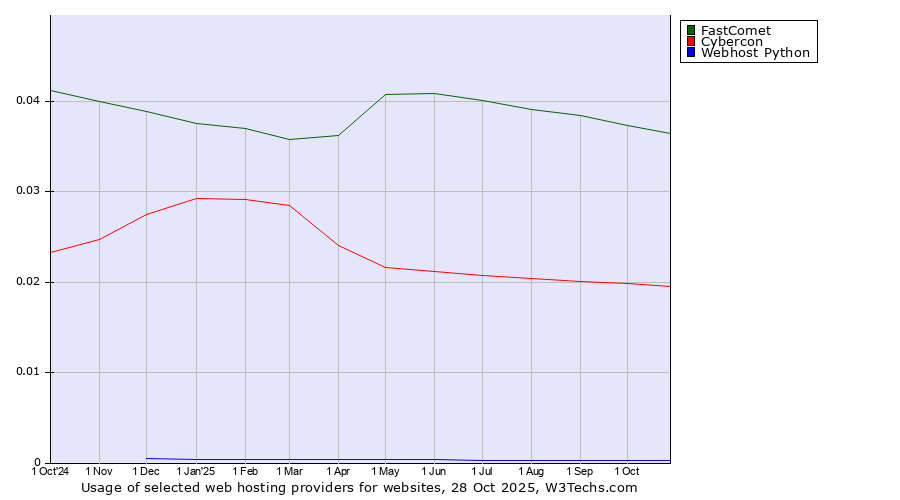 Historical trends in the usage of FastComet vs. Cybercon vs. Webhost Python