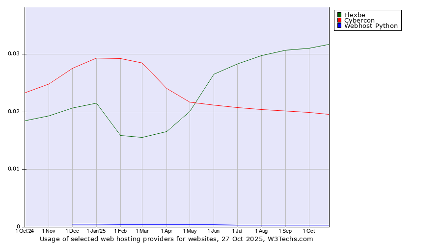 Historical trends in the usage of Flexbe vs. Cybercon vs. Webhost Python