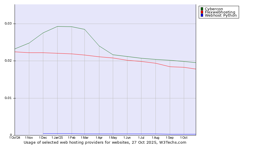 Historical trends in the usage of Cybercon vs. Flexwebhosting vs. Webhost Python