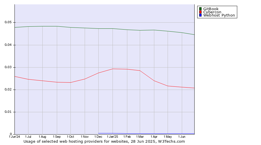 Historical trends in the usage of GitBook vs. Cybercon vs. Webhost Python