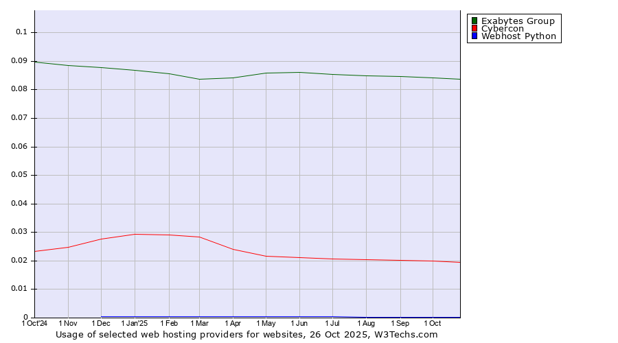 Historical trends in the usage of Exabytes Group vs. Cybercon vs. Webhost Python