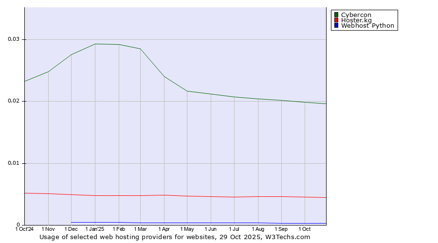 Historical trends in the usage of Cybercon vs. Hoster.kg vs. Webhost Python