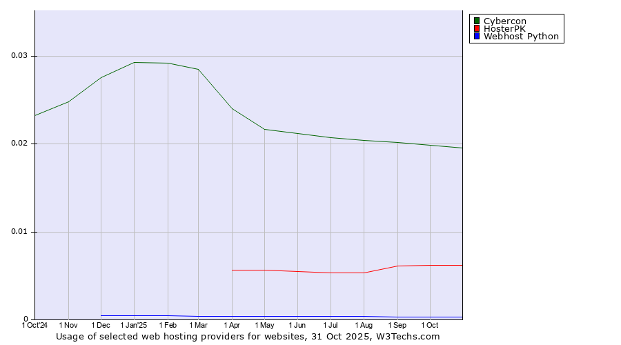 Historical trends in the usage of Cybercon vs. HosterPK vs. Webhost Python