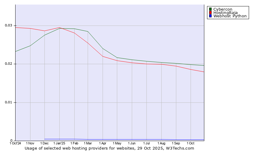 Historical trends in the usage of Cybercon vs. HostingRaja vs. Webhost Python
