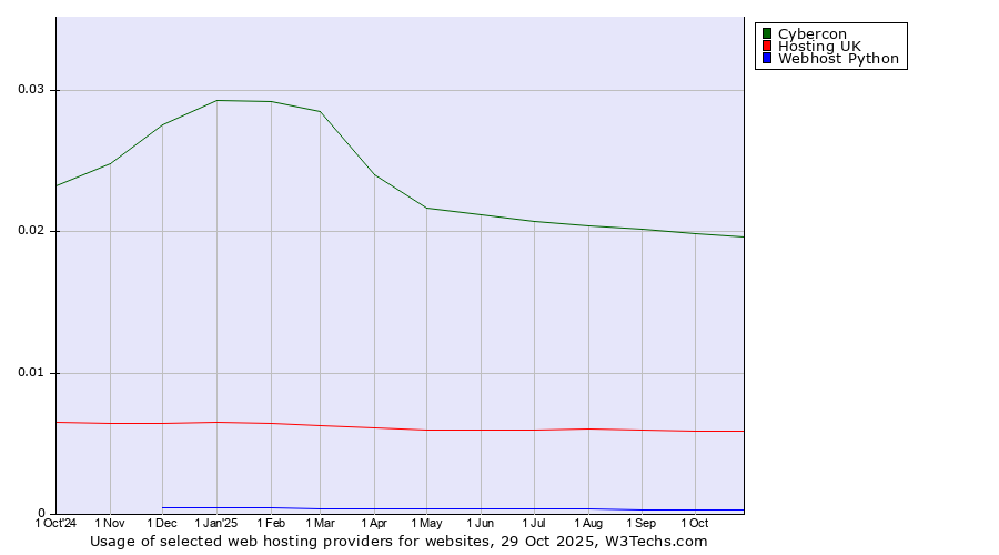 Historical trends in the usage of Cybercon vs. Hosting UK vs. Webhost Python