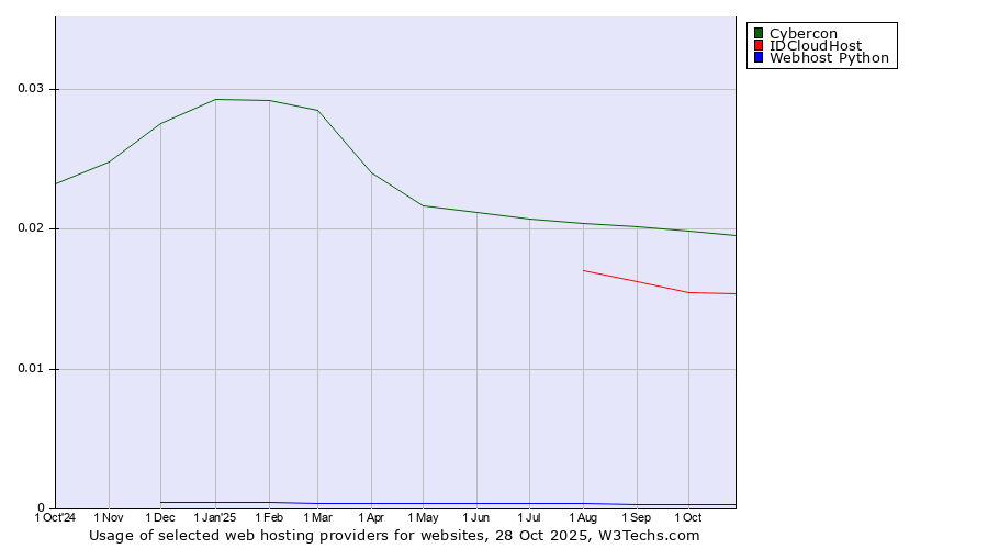 Historical trends in the usage of Cybercon vs. IDCloudHost vs. Webhost Python
