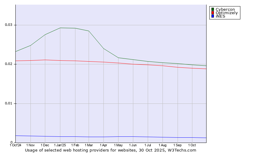 Historical trends in the usage of Cybercon vs. Optimizely vs. iNES