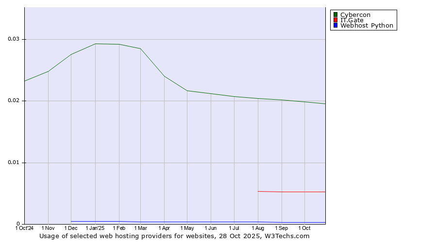 Historical trends in the usage of Cybercon vs. IT.Gate vs. Webhost Python