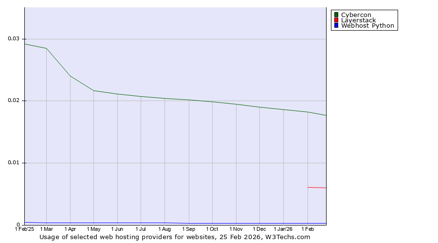 Historical trends in the usage of Cybercon vs. Layerstack vs. Webhost Python