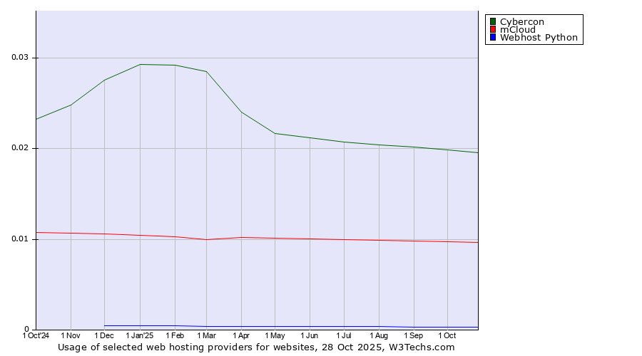Historical trends in the usage of Cybercon vs. mCloud vs. Webhost Python