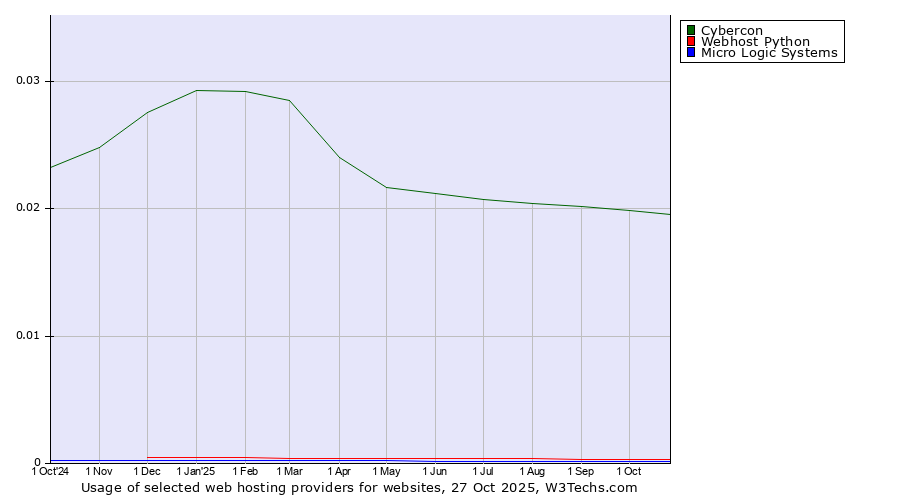 Historical trends in the usage of Cybercon vs. Webhost Python vs. Micro Logic Systems
