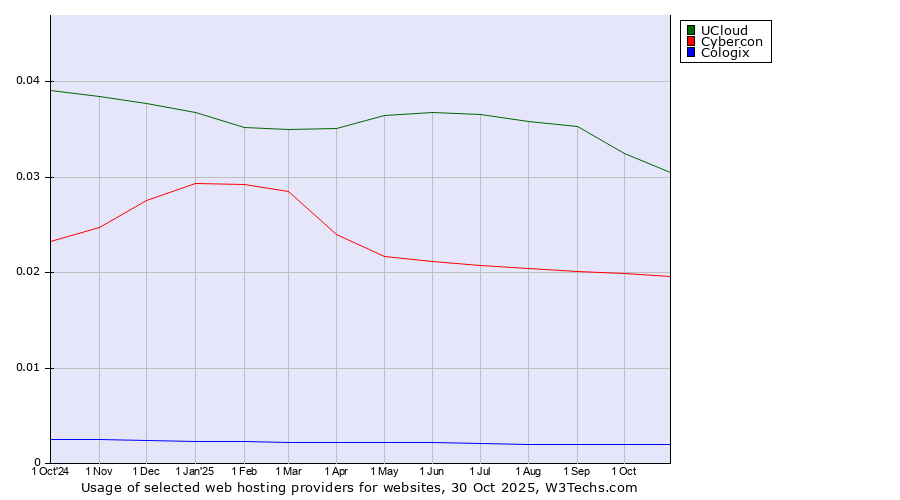 Historical trends in the usage of UCloud vs. Cybercon vs. Cologix
