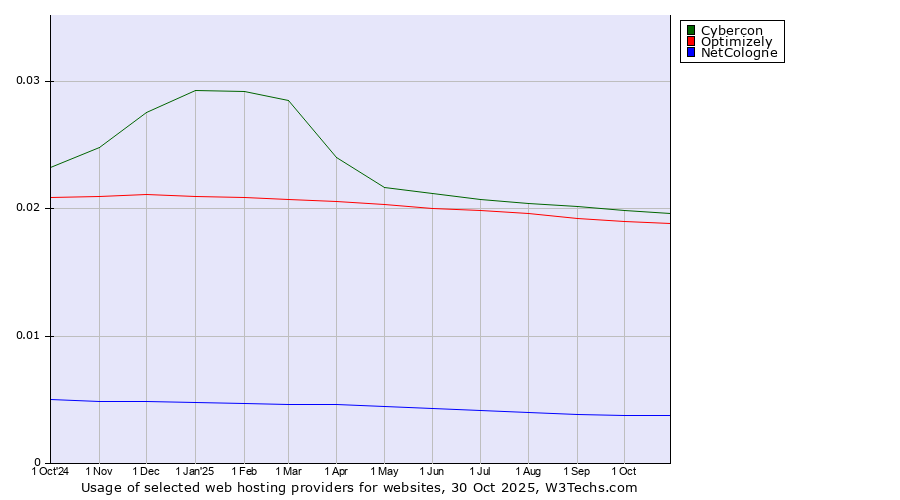 Historical trends in the usage of Cybercon vs. Optimizely vs. NetCologne