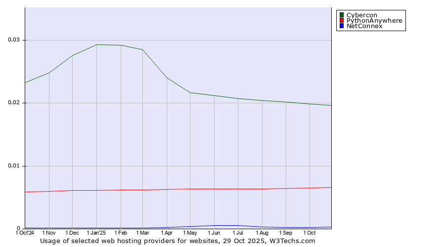Historical trends in the usage of Cybercon vs. PythonAnywhere vs. NetConnex