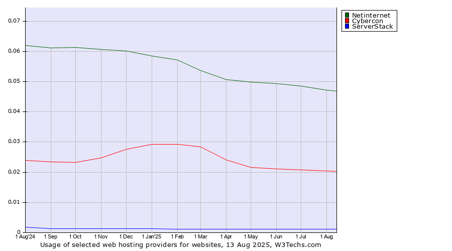 Historical trends in the usage of Netinternet vs. Cybercon vs. ServerStack