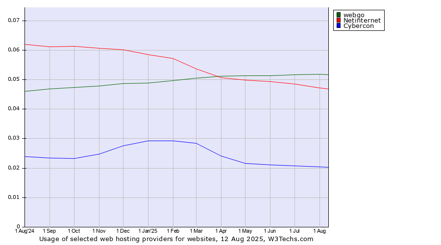 Historical trends in the usage of webgo vs. Netinternet vs. Cybercon