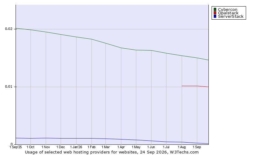 Historical trends in the usage of Cybercon vs. Opalstack vs. ServerStack