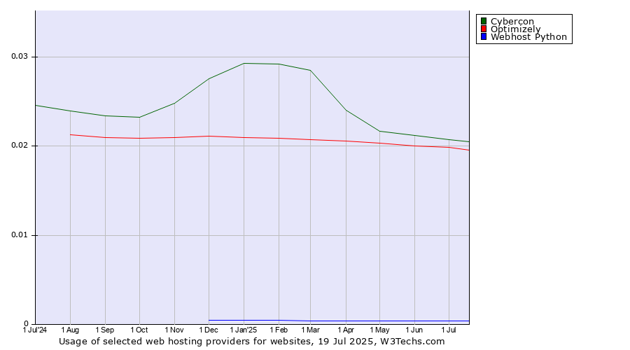 Historical trends in the usage of Cybercon vs. Optimizely vs. Webhost Python
