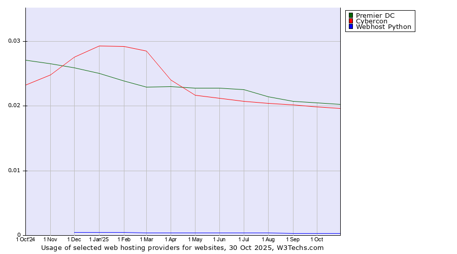 Historical trends in the usage of Premier DC vs. Cybercon vs. Webhost Python