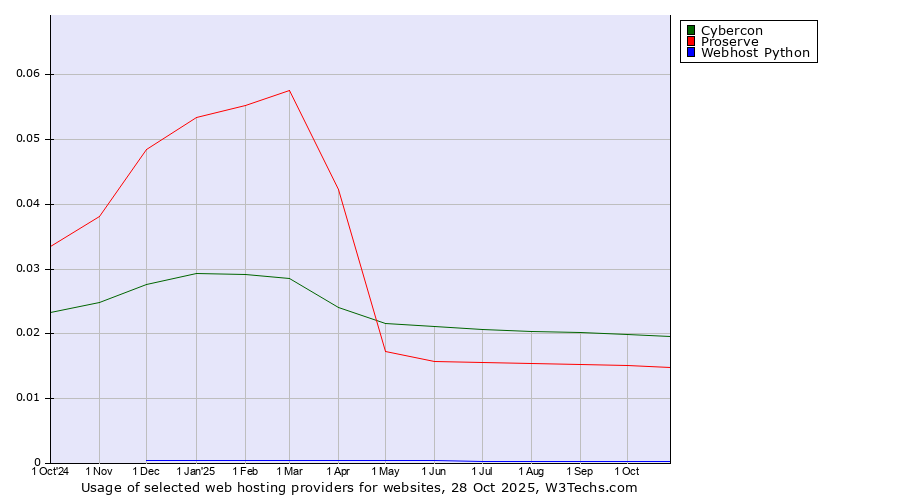 Historical trends in the usage of Cybercon vs. Proserve vs. Webhost Python