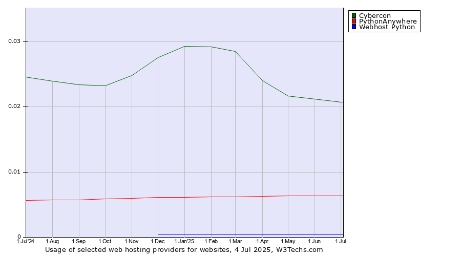 Historical trends in the usage of Cybercon vs. PythonAnywhere vs. Webhost Python
