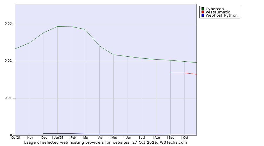 Historical trends in the usage of Cybercon vs. Restaumatic vs. Webhost Python