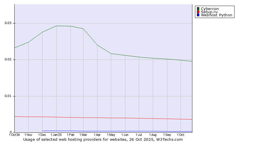 Historical trends in the usage of Cybercon vs. Setup.ru vs. Webhost Python