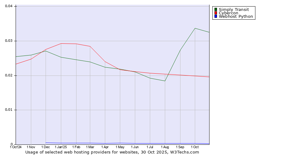 Historical trends in the usage of Simply Transit vs. Cybercon vs. Webhost Python