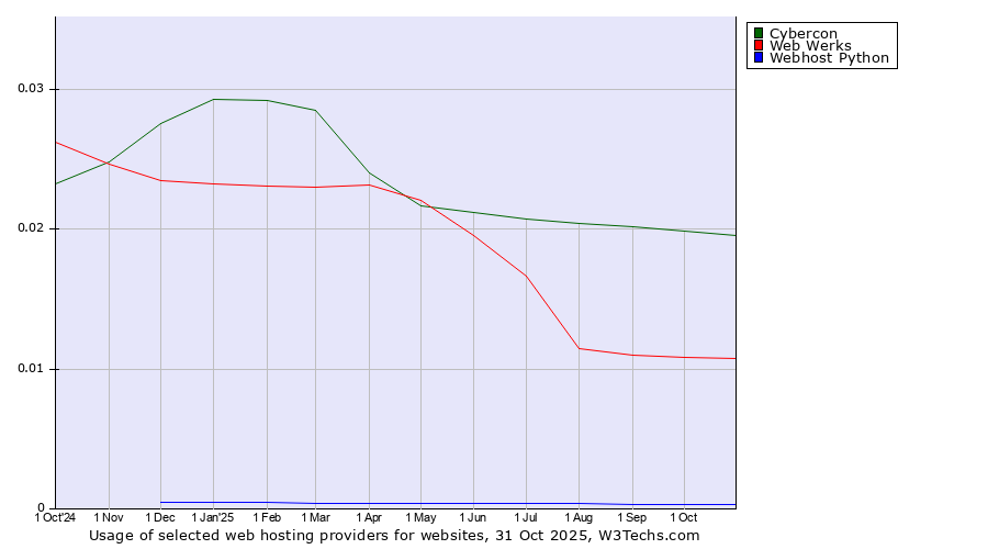 Historical trends in the usage of Cybercon vs. Web Werks vs. Webhost Python