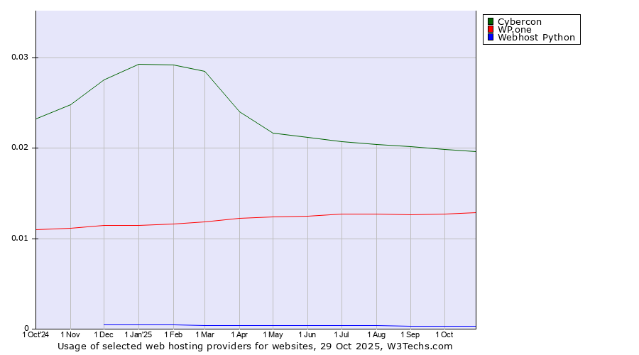 Historical trends in the usage of Cybercon vs. WP.one vs. Webhost Python