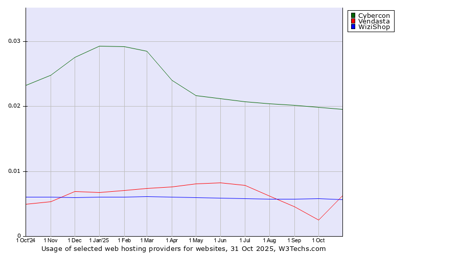 Historical trends in the usage of Cybercon vs. WiziShop vs. Vendasta