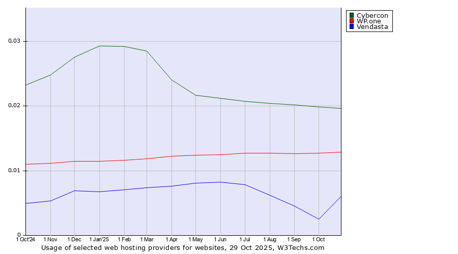 Historical trends in the usage of Cybercon vs. WP.one vs. Vendasta