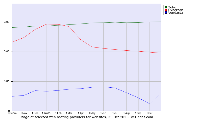 Historical trends in the usage of Zoho vs. Cybercon vs. Vendasta