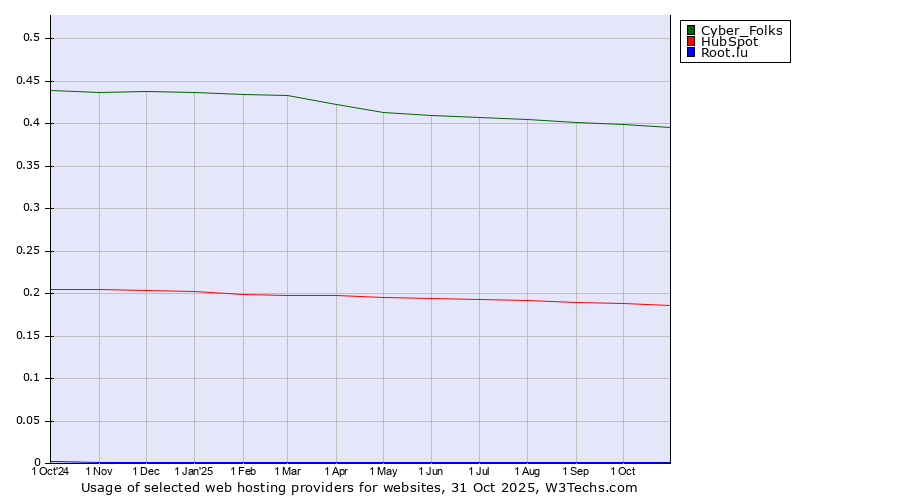 Historical trends in the usage of Cyber_Folks vs. HubSpot vs. Root.lu