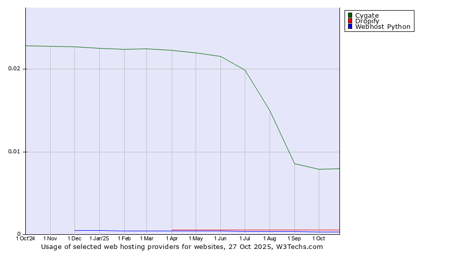 Historical trends in the usage of Cygate vs. Dropify vs. Webhost Python