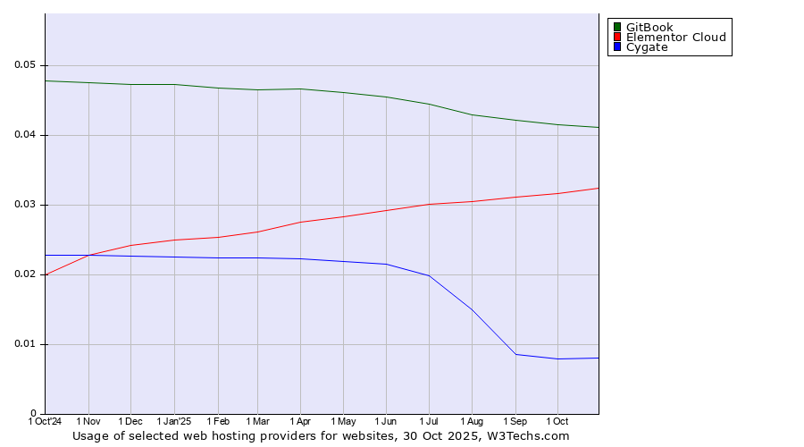 Historical trends in the usage of GitBook vs. Elementor Cloud vs. Cygate