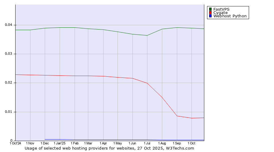 Historical trends in the usage of FastVPS vs. Cygate vs. Webhost Python