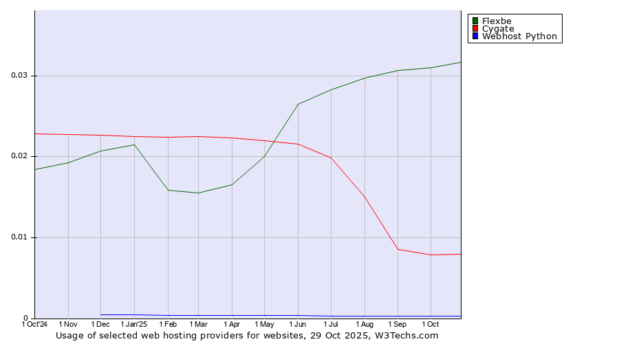 Historical trends in the usage of Flexbe vs. Cygate vs. Webhost Python