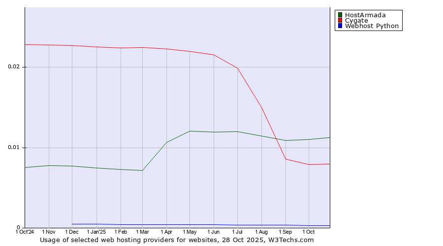 Historical trends in the usage of HostArmada vs. Cygate vs. Webhost Python