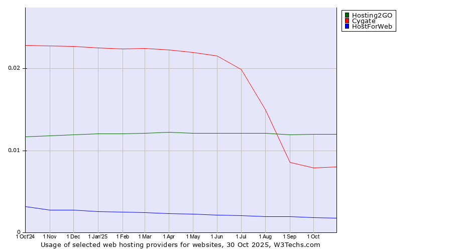 Historical trends in the usage of Hosting2GO vs. Cygate vs. HostForWeb